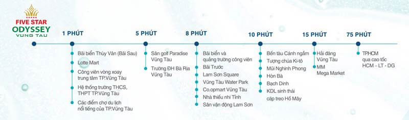 Liên kết vùng thuận tiện dự án five star odyssey
